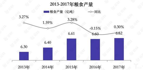 2013-2017年粮食产量