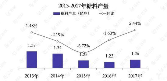 2013-2017年糖料产量