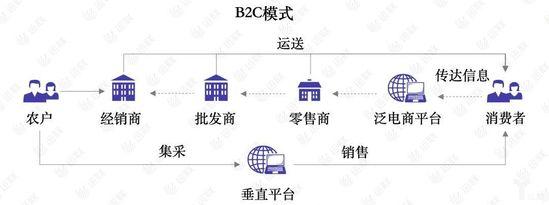 B2C模式
