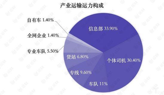 产业运输运力构成