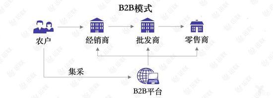 B2B模式
