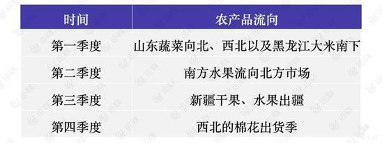 农产品流向