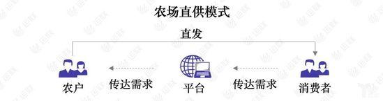 农场直供模式