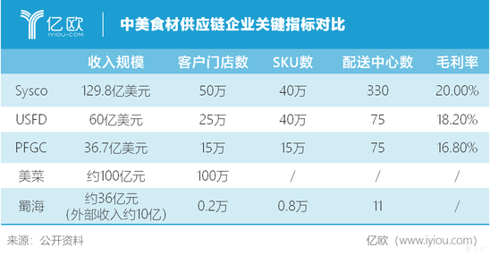 中美食材供应链企业关键指标对比
